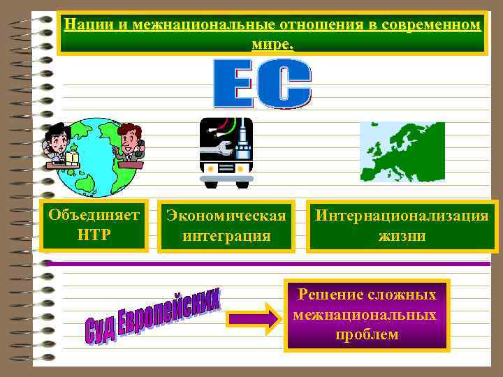 Нации и межнациональные отношения в современном мире. Объединяет НТР Экономическая интеграция Интернационализация жизни Решение