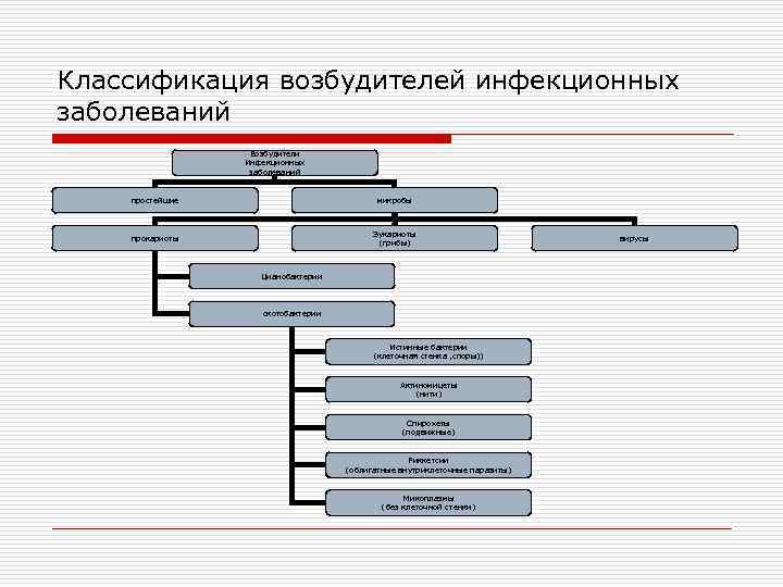 Классификация возбудителей инфекционных заболеваний Возбудители Инфекционных заболеваний простейшие микробы прокариоты Эукариоты (грибы) Цианобактерии скотобактерии