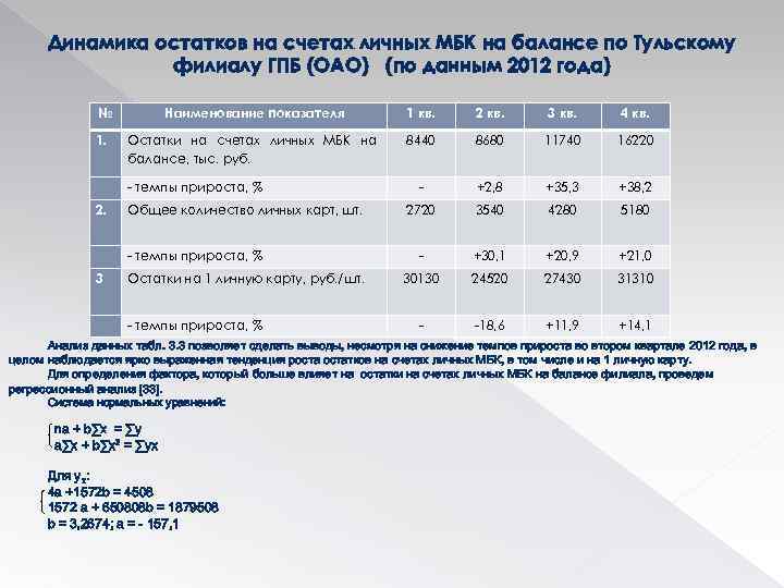 Динамика остатков на счетах личных МБК на балансе по Тульскому филиалу ГПБ (ОАО) (по