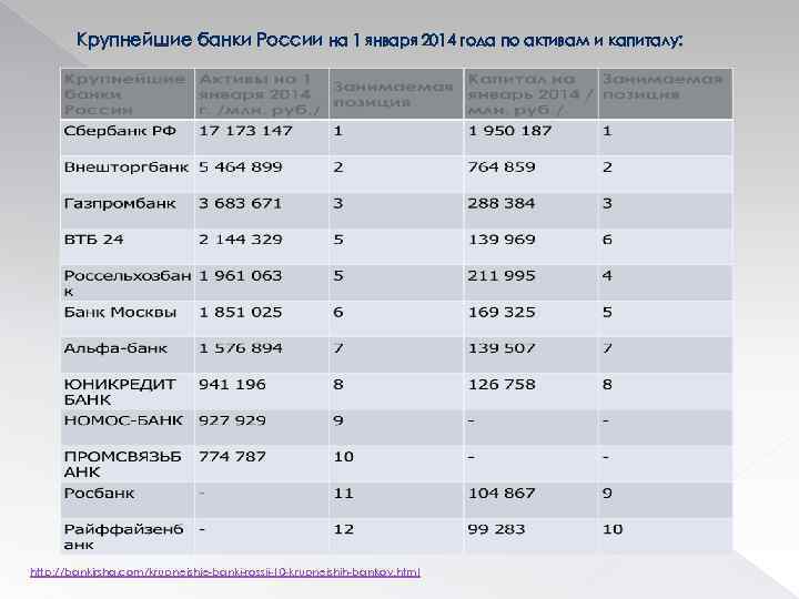 Топ крупнейших банков