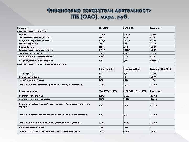 Финансовые показатели деятельности ГПБ (ОАО), млрд. руб. Показатели 30. 06. 2013 31. 12. 2012