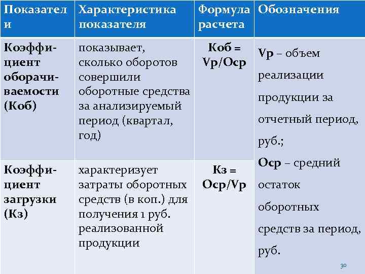 Показател Характеристика и показателя Формула Обозначения расчета Коэффициент оборачиваемости (Коб) показывает, Коб = Vр