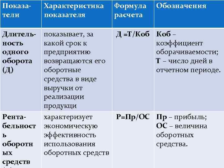 Показатели Характеристика показателя Формула расчета Обозначения Длительность одного оборота (Д) показывает, за какой срок