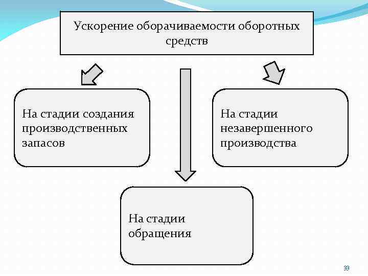 Ускорение оборачиваемости средств. Пути ускорения оборачиваемости оборотных средств. Ускорение оборота оборотных средств. Ускорение оборачиваемости оборотных средств. Способы ускорения оборачиваемости оборотных средств.