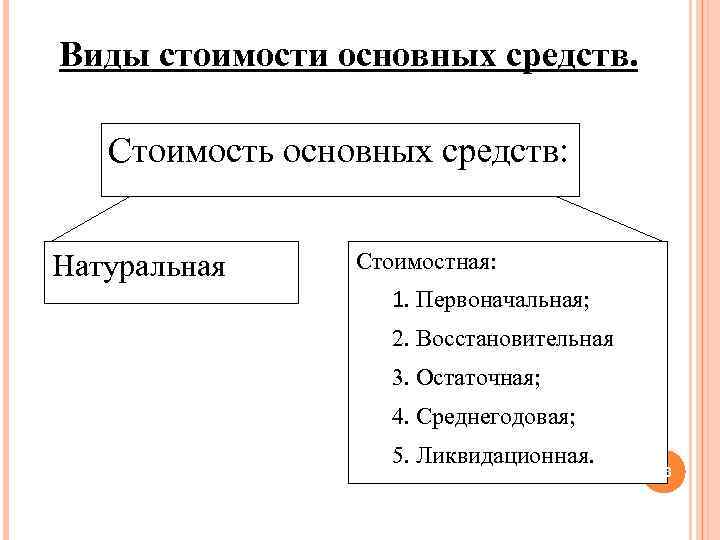 Основные виды стоимости. Стоимостная оценка основного капитала. Виды стоимости основных средств. Виды стоимости. Перечислите виды стоимости основных фондов.