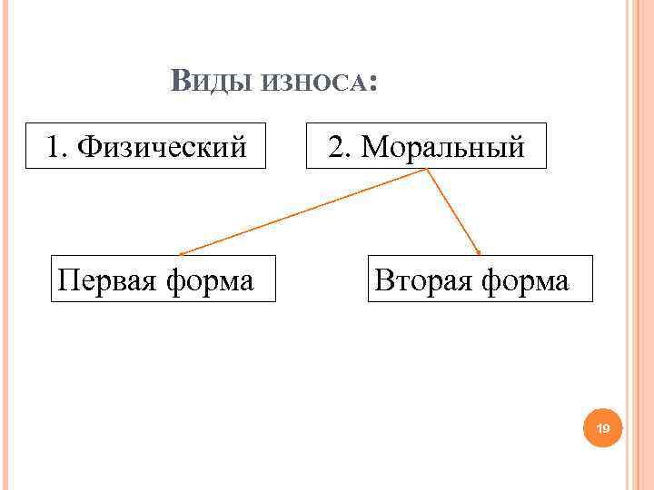 ВИДЫ ИЗНОСА: 1. Физический Первая форма 2. Моральный Вторая форма 19 