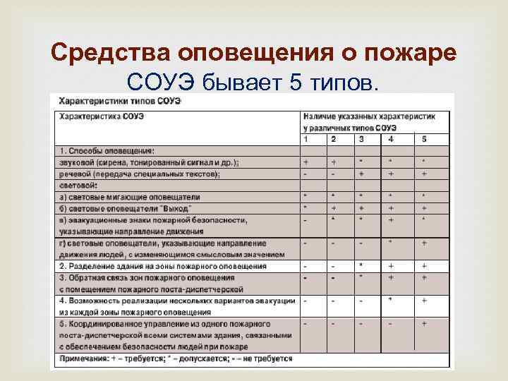 Средства оповещения о пожаре СОУЭ бывает 5 типов. 