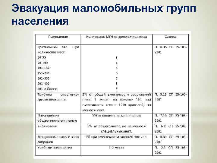 Эвакуация маломобильных групп населения 