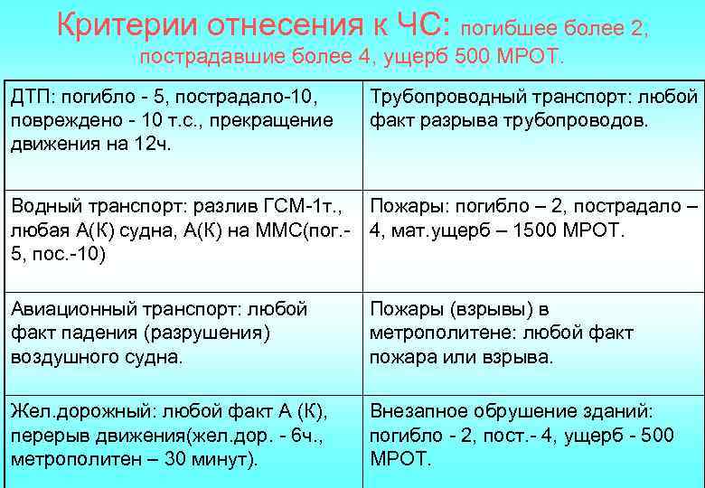 Критерии отнесения к ЧС: погибшее более 2, пострадавшие более 4, ущерб 500 МРОТ. ДТП:
