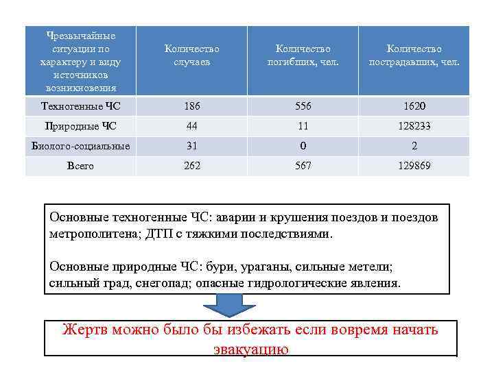 Чрезвычайные ситуации по характеру и виду источников возникновения Количество случаев Количество погибших, чел. Количество