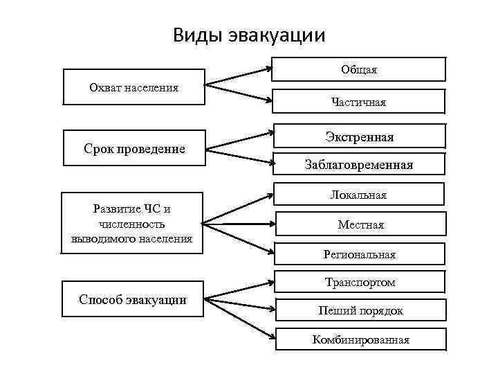 Виды эвакуации Общая Охват населения Частичная Срок проведение Экстренная Заблаговременная Локальная Развитие ЧС и