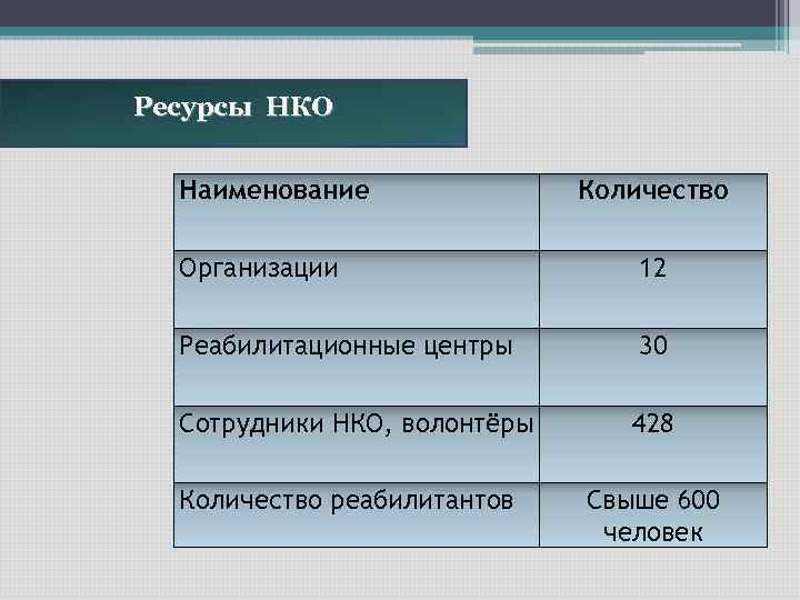 Ресурсы НКО Наименование Количество Организации 12 Реабилитационные центры 30 Сотрудники НКО, волонтёры 428 Количество