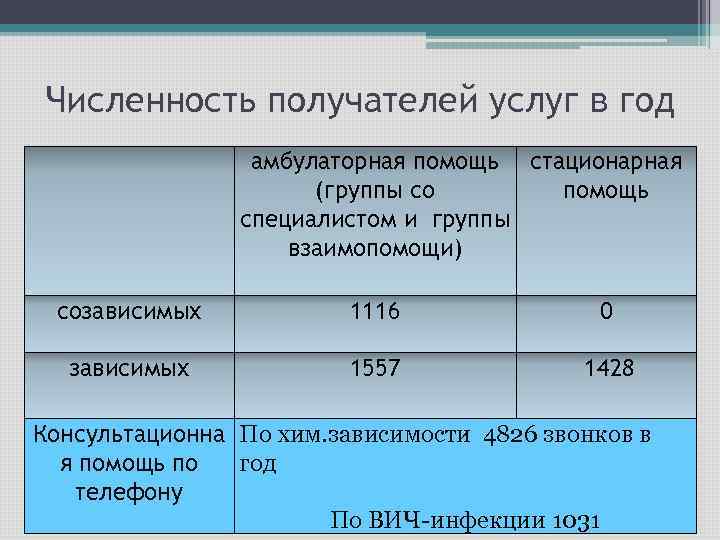 Численность получателей услуг в год амбулаторная помощь стационарная (группы со помощь специалистом и группы