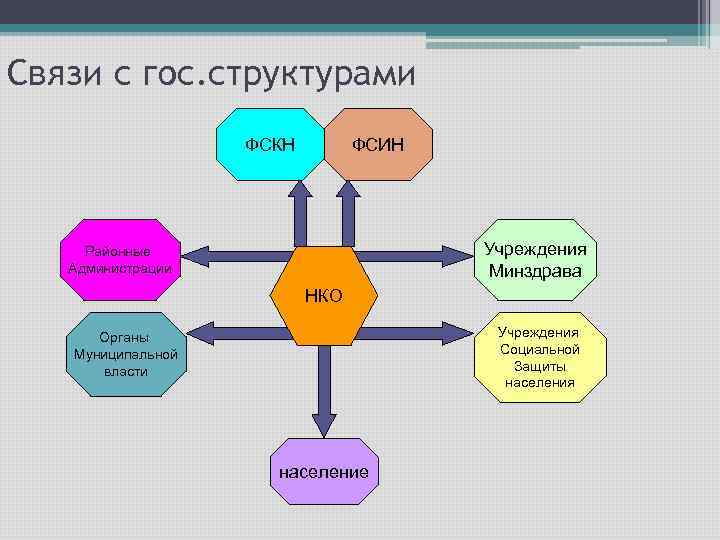 Связи с гос. структурами ФСКН ФСИН Учреждения Минздрава Районные Администрации НКО Учреждения Социальной Защиты