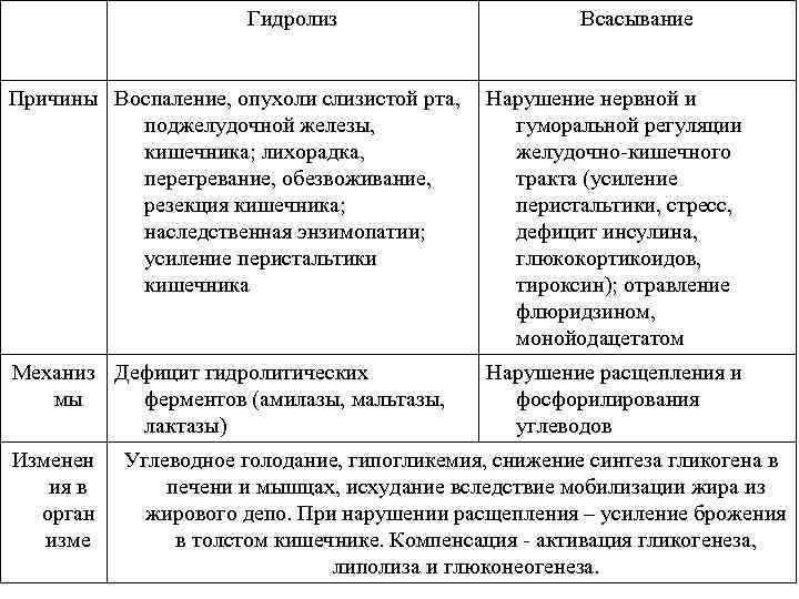 Гидролиз Всасывание Причины Воспаление, опухоли слизистой рта, поджелудочной железы, кишечника; лихорадка, перегревание, обезвоживание, резекция