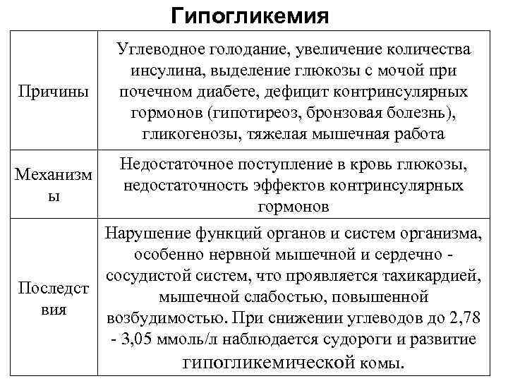 Гипогликемия причины. Классификация нарушений углеводного обмена. Гипогликемия проявления нарушений обмена. Причины нарушения обмена гипогликемия.