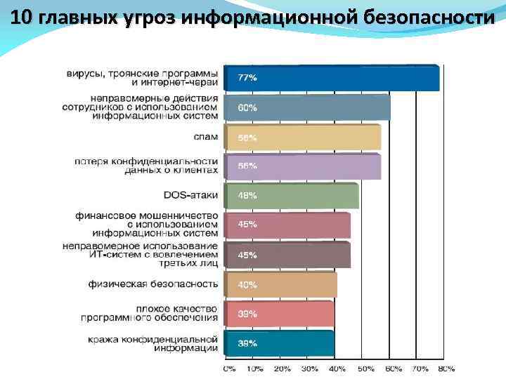 10 главных угроз информационной безопасности 