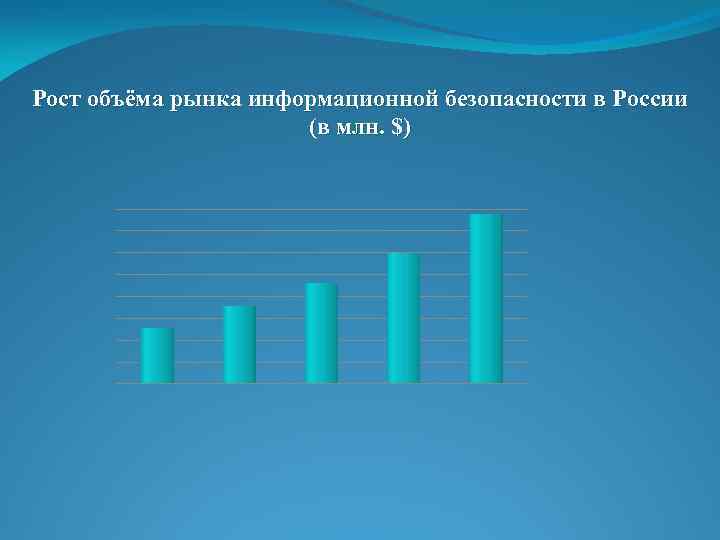 Рост объёма рынка информационной безопасности в России (в млн. $) 