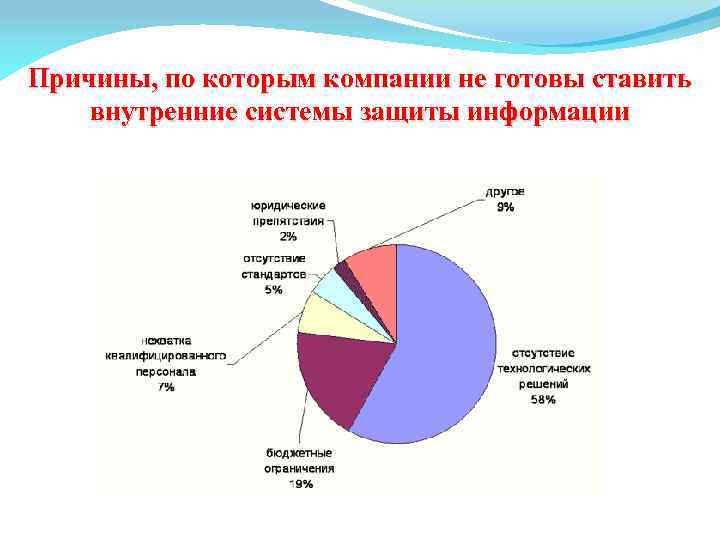 Причины, по которым компании не готовы ставить внутренние системы защиты информации 