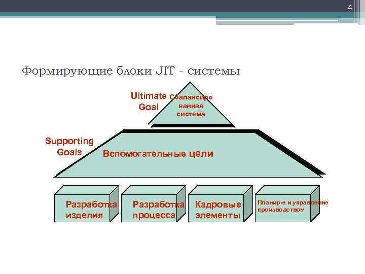 4 Формирующие блоки JIT - системы Ultimate Goal Supporting Goals Сбалансиро ванная система Вспомогательные