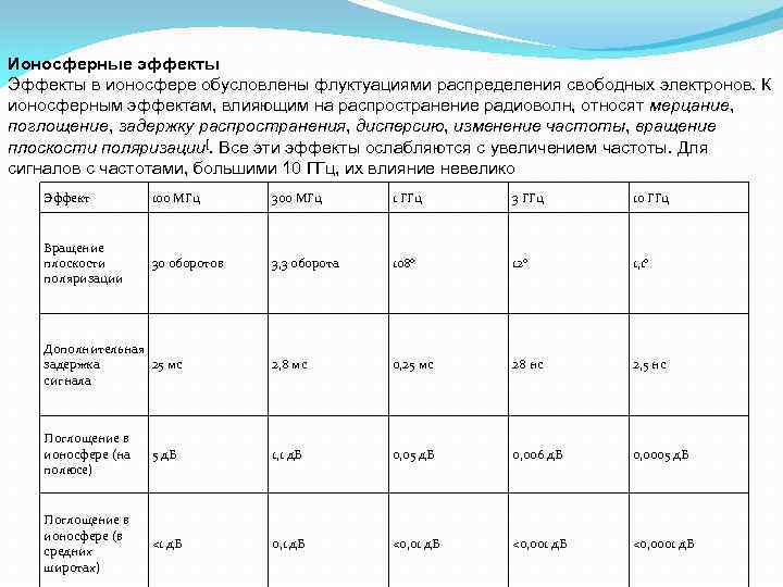 Ионосферные эффекты Эффекты в ионосфере обусловлены флуктуациями распределения свободных электронов. К ионосферным эффектам, влияющим