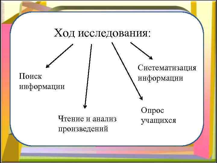 Ход исследования: Поиск информации Чтение и анализ произведений Систематизация информации Выполнил Опрос учащихся 