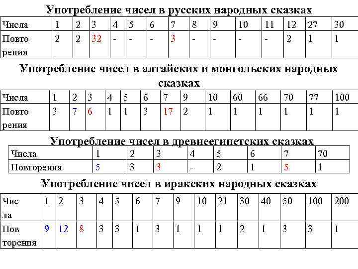 Употребление чисел в русских народных сказках Числа Повто рения 1 2 2 2 3