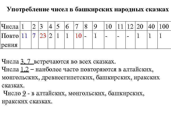 Употребление чисел в башкирских народных сказках Числа 1 2 3 4 5 6 7