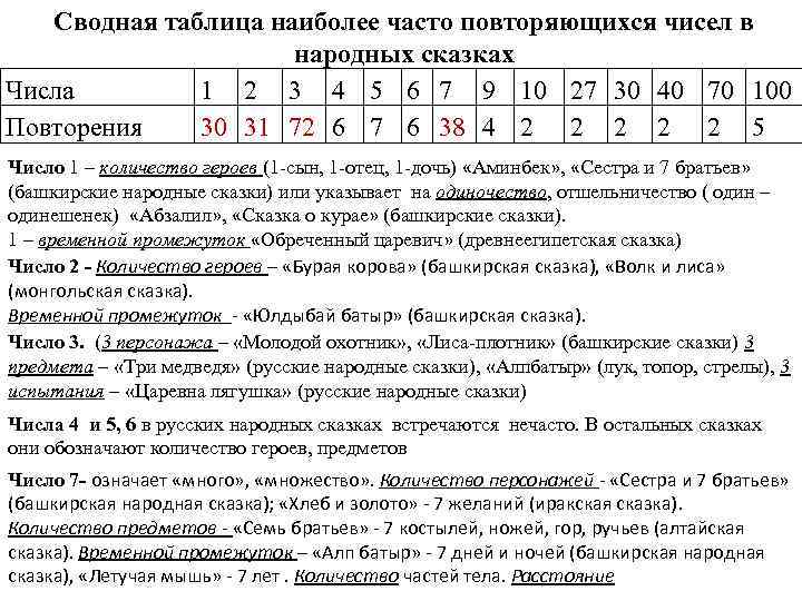 Сводная таблица наиболее часто повторяющихся чисел в народных сказках Числа 1 2 3 4