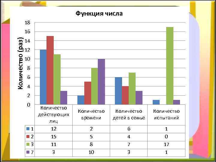 Функция числа 18 Количество (раз) 16 14 12 10 8 6 4 2 0
