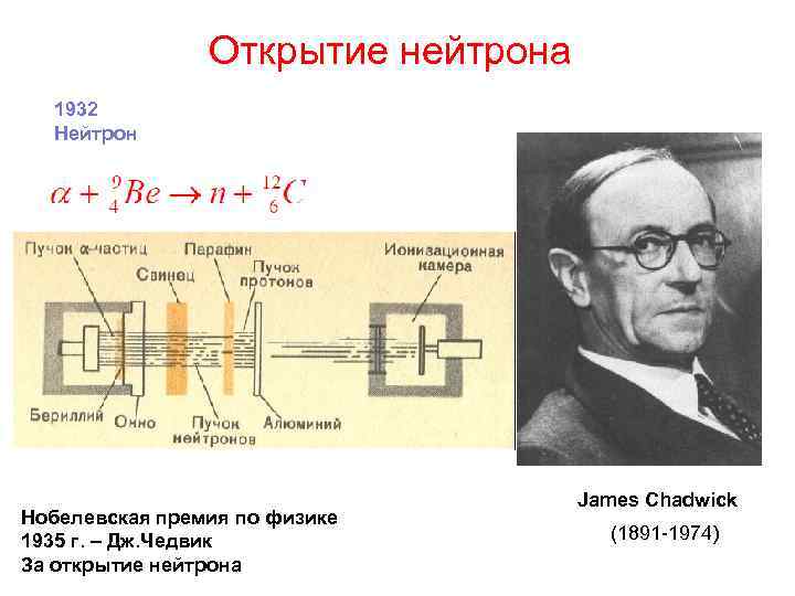 Открытие нейтрона 1932 Нейтрон Нобелевская премия по физике 1935 г. – Дж. Чедвик За
