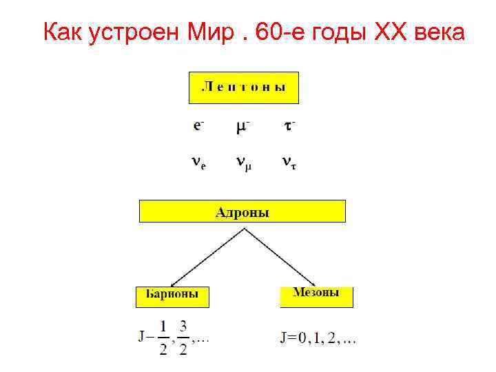 Как устроен Мир. 60 -е годы ХХ века 
