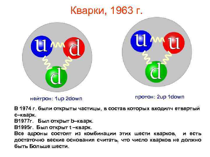 Кварки, 1963 г. нейтрон: 1 up 2 down протон: 2 up 1 down В