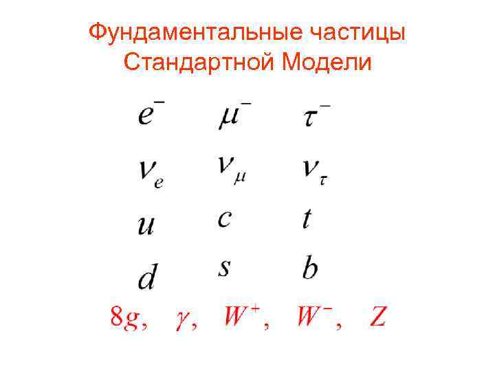 Фундаментальные частицы Cтандартной Модели 