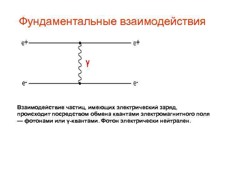 Фундаментальные взаимодействия Взаимодействие частиц, имеющих электрический заряд, происходит посредством обмена квантами электромагнитного поля —
