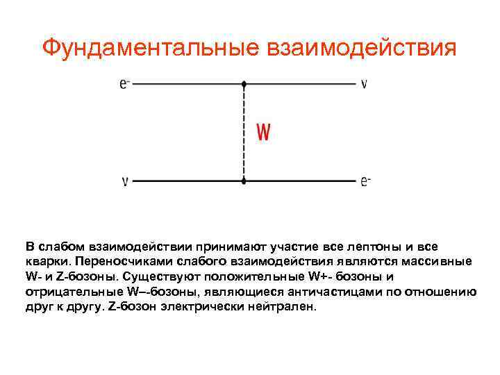 Фундаментальные взаимодействия В слабом взаимодействии принимают участие все лептоны и все кварки. Переносчиками слабого