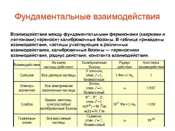 Взаимодействий включают. Переносчики взаимодействия бозоны. Фундаментальные взаимодействия. Фундаментальные взаимодействия элементарных частиц таблица. Таблица фундаментальных взаимодействий.