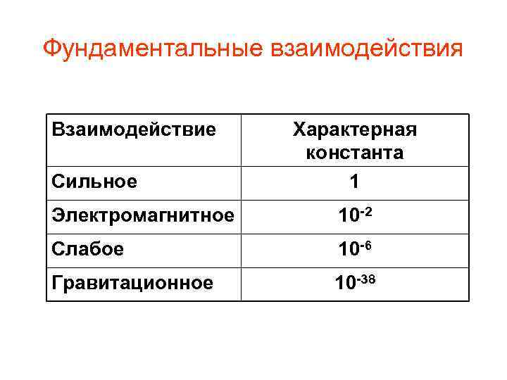 Фундаментальные взаимодействия. Константа электрослабого взаимодействия. Гравитационное взаимодействие таблица. Характеристики фундаментальных взаимодействий. Интенсивность фундаментальных взаимодействий.