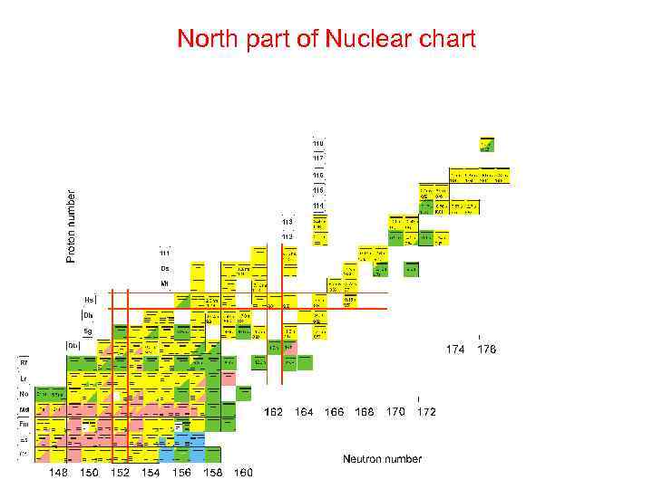 North part of Nuclear chart 