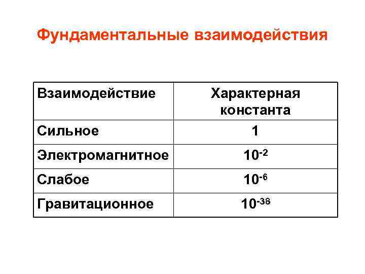 Фундаментальные взаимодействия Взаимодействие Сильное Характерная константа 1 Электромагнитное 10 -2 Слабое 10 -6 Гравитационное