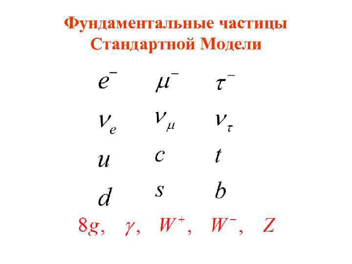 Фундаментальные частицы Cтандартной Модели 