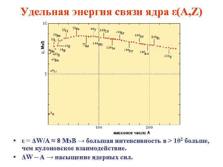 Удельная энергия связи ядра ε(A, Z) • ε = ΔW/A ≈ 8 Мэ. В