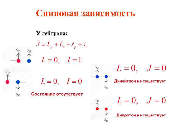 Спиновая зависимость У дейтрона: 