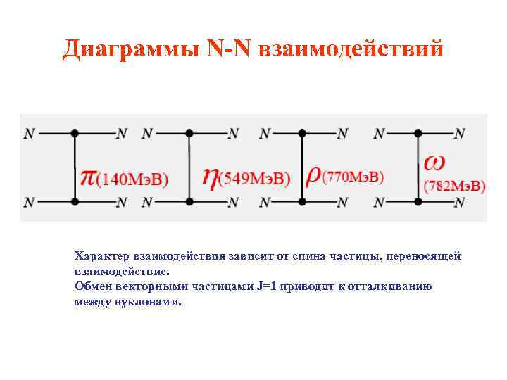 Диаграммы N-N взаимодействий Характер взаимодействия зависит от спина частицы, переносящей взаимодействие. Обмен векторными частицами