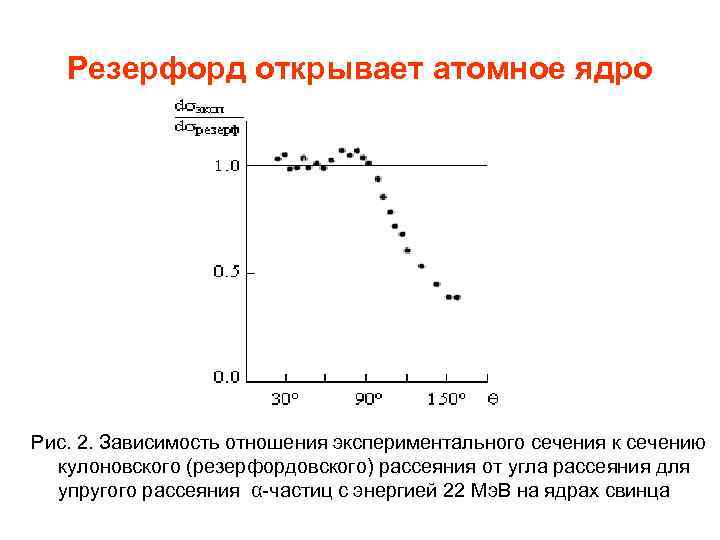 Резерфорд открывает атомное ядро Рис. 2. Зависимость отношения экспериментального сечения к сечению кулоновского (резерфордовского)