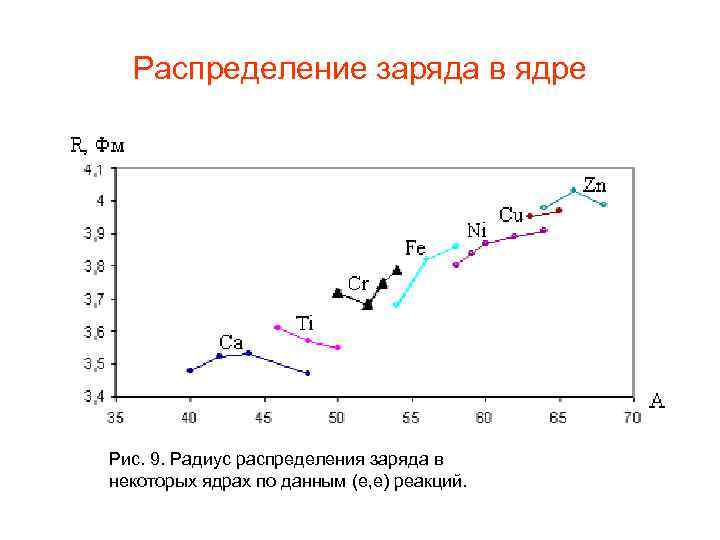 Распределение заряда в ядре Рис. 9. Радиус распределения заряда в некоторых ядрах по данным