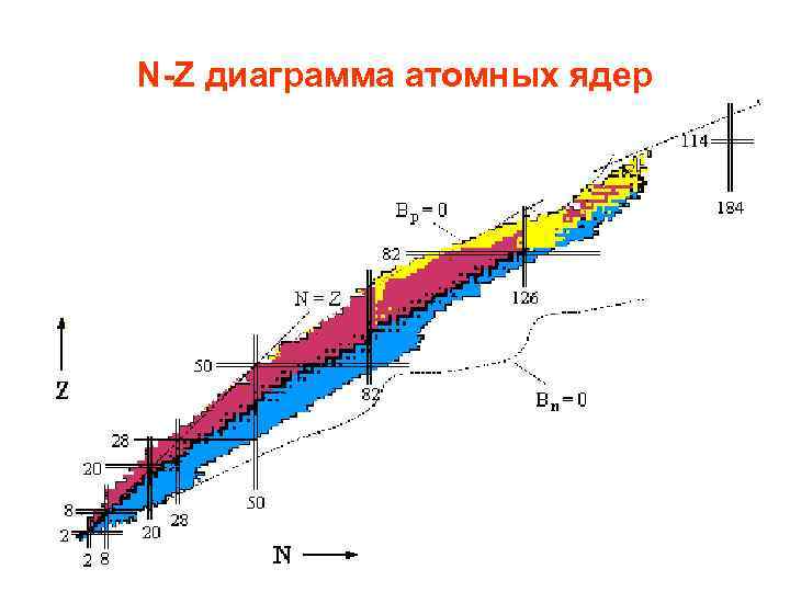 N-Z диаграмма атомных ядер 