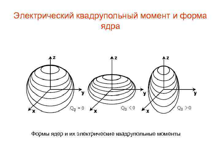 Электрический квадрупольный момент и форма ядра Формы ядер и их электрические квадрупольные моменты 