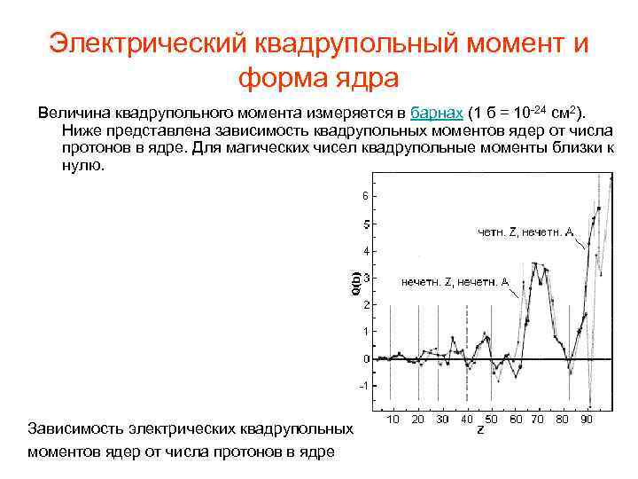 Электрический квадрупольный момент и форма ядра Величина квадрупольного момента измеряется в барнах (1 б