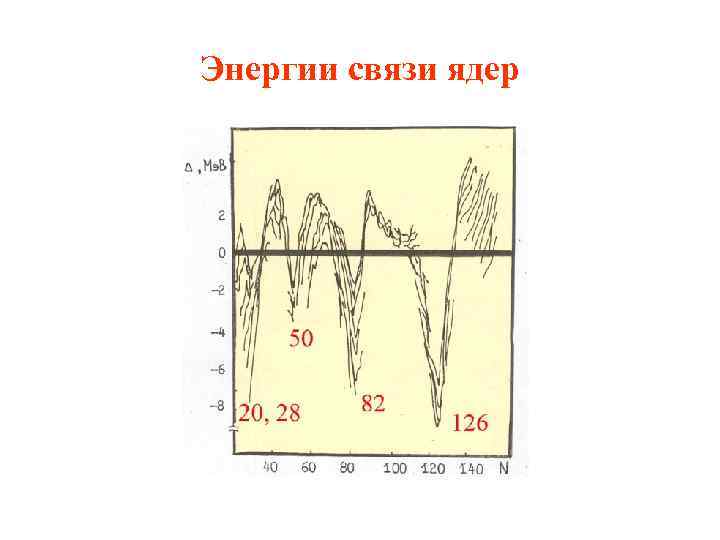 Энергия возбужденных. Энергия возбужденных ядер. Энергия возбуждения ядра. Одночастичное возбуждения ядер.